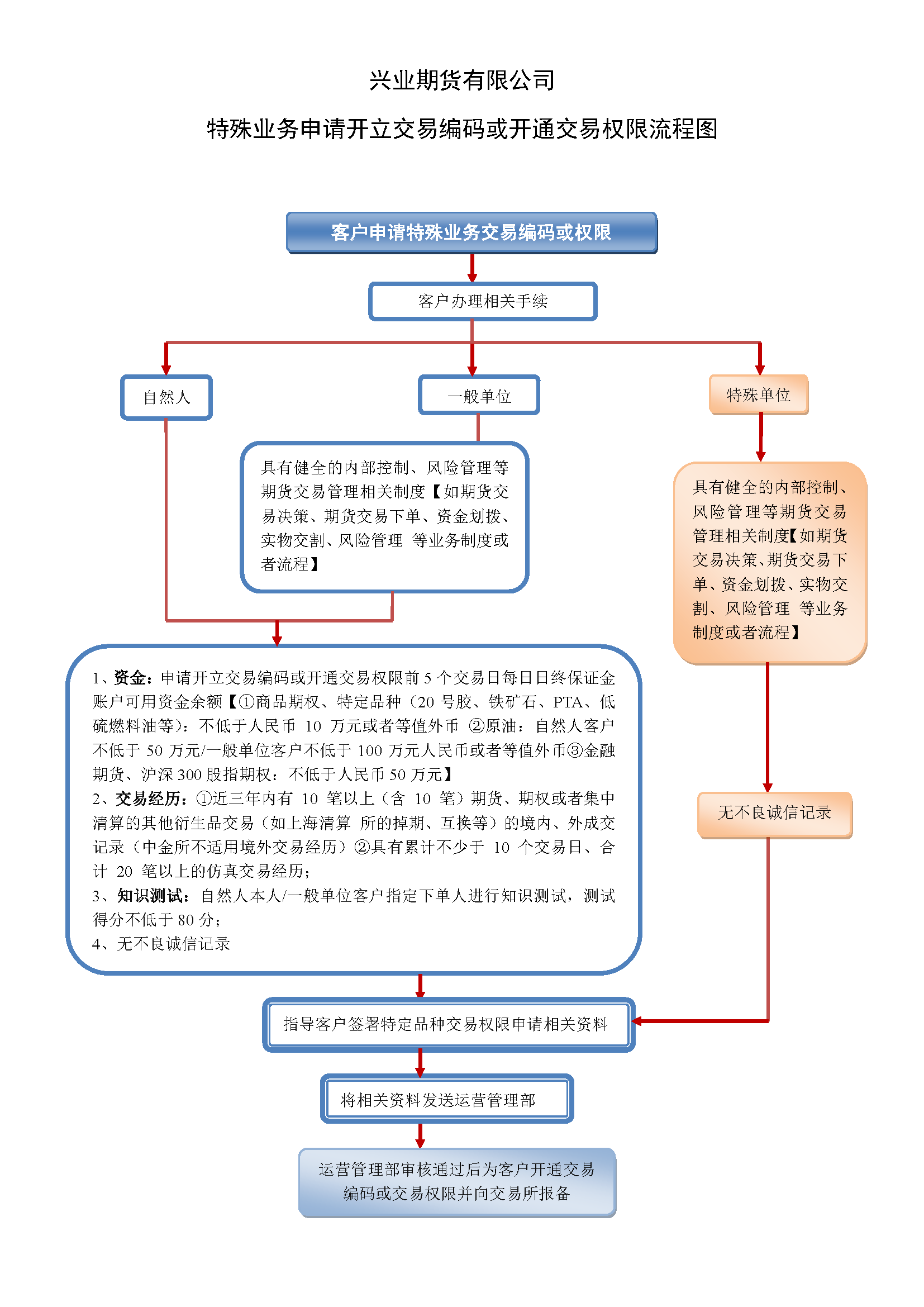 附件2興業(yè)期貨有限公司特殊業(yè)務申請開立交易編碼或開通交易權限流程圖.png