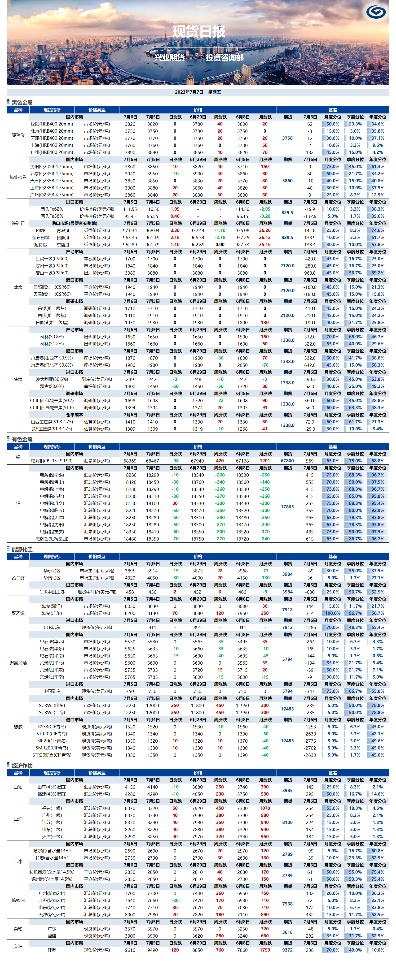 興業(yè)期貨現(xiàn)貨日?qǐng)?bào)-2023.07.07.png