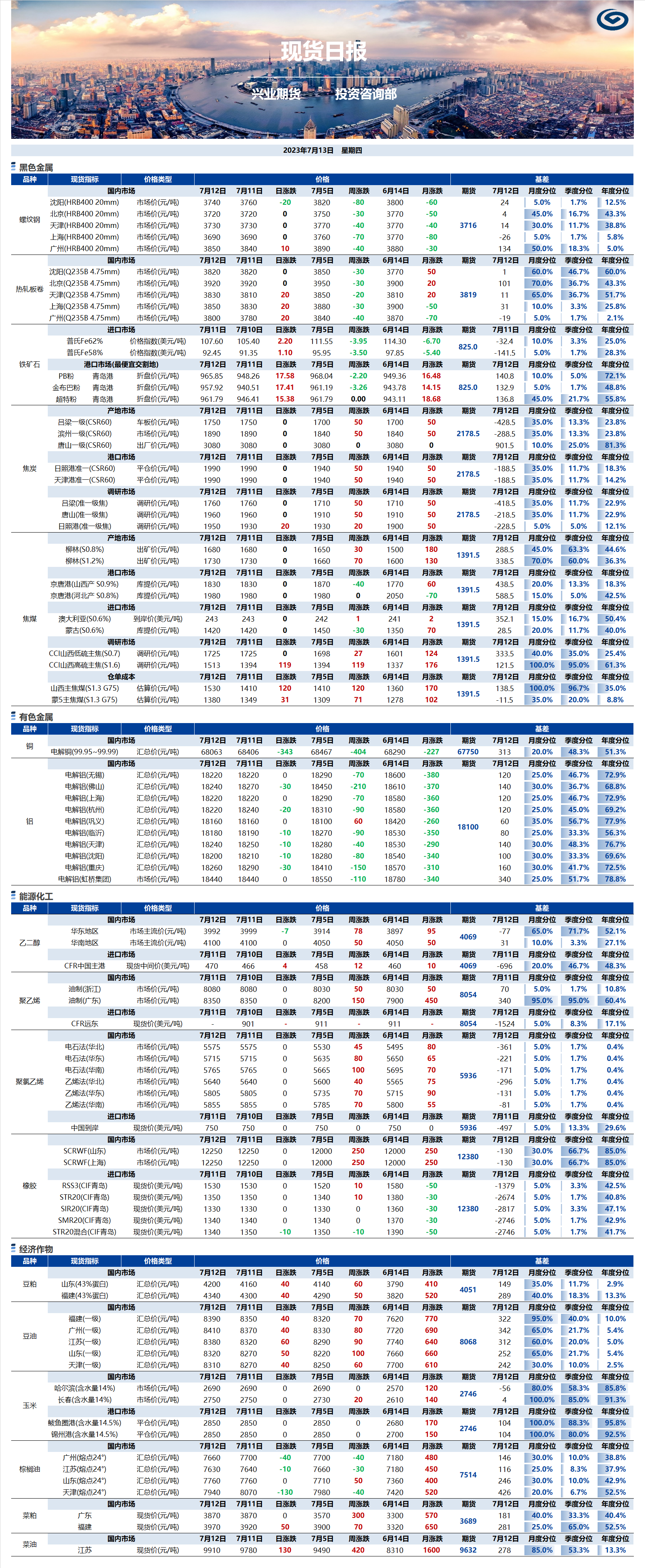 興業(yè)期貨現(xiàn)貨日報-2023.07.13.png