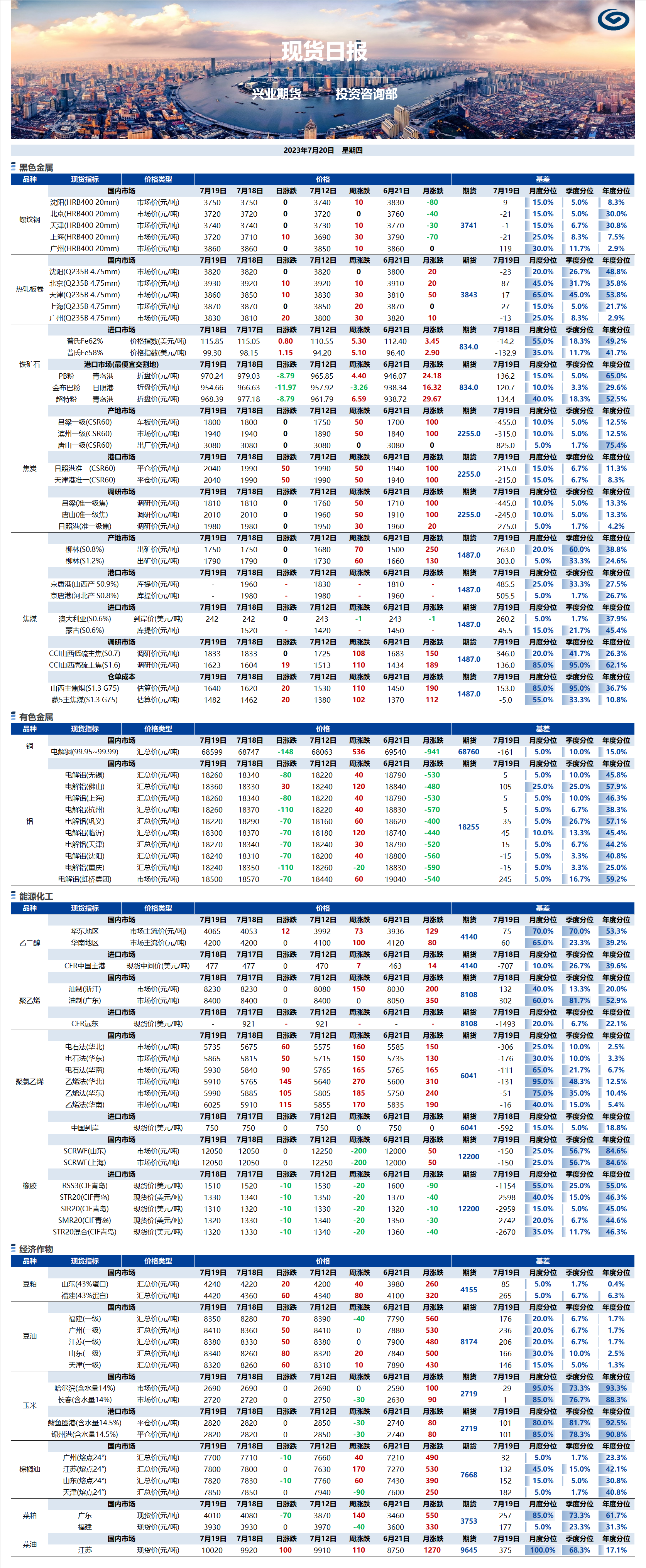 興業(yè)期貨現(xiàn)貨日?qǐng)?bào)-2023.07.20.png