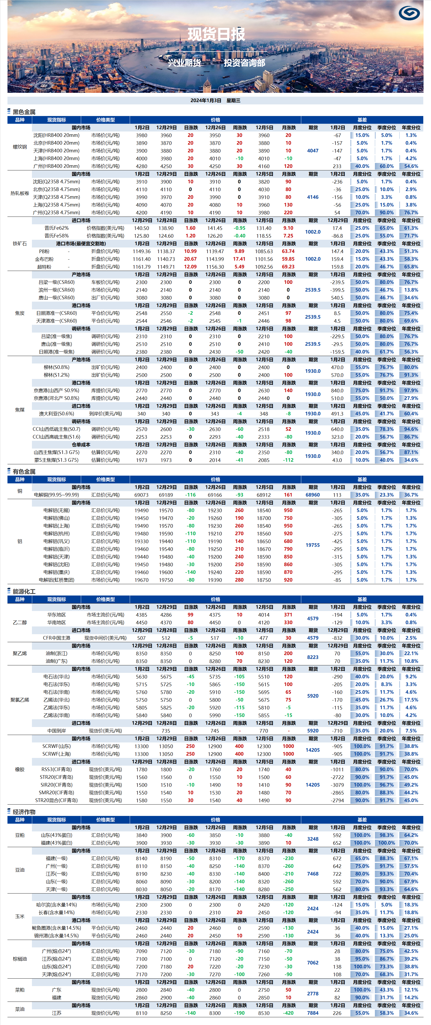 興業(yè)期貨現(xiàn)貨日?qǐng)?bào)-2024.01.03.png