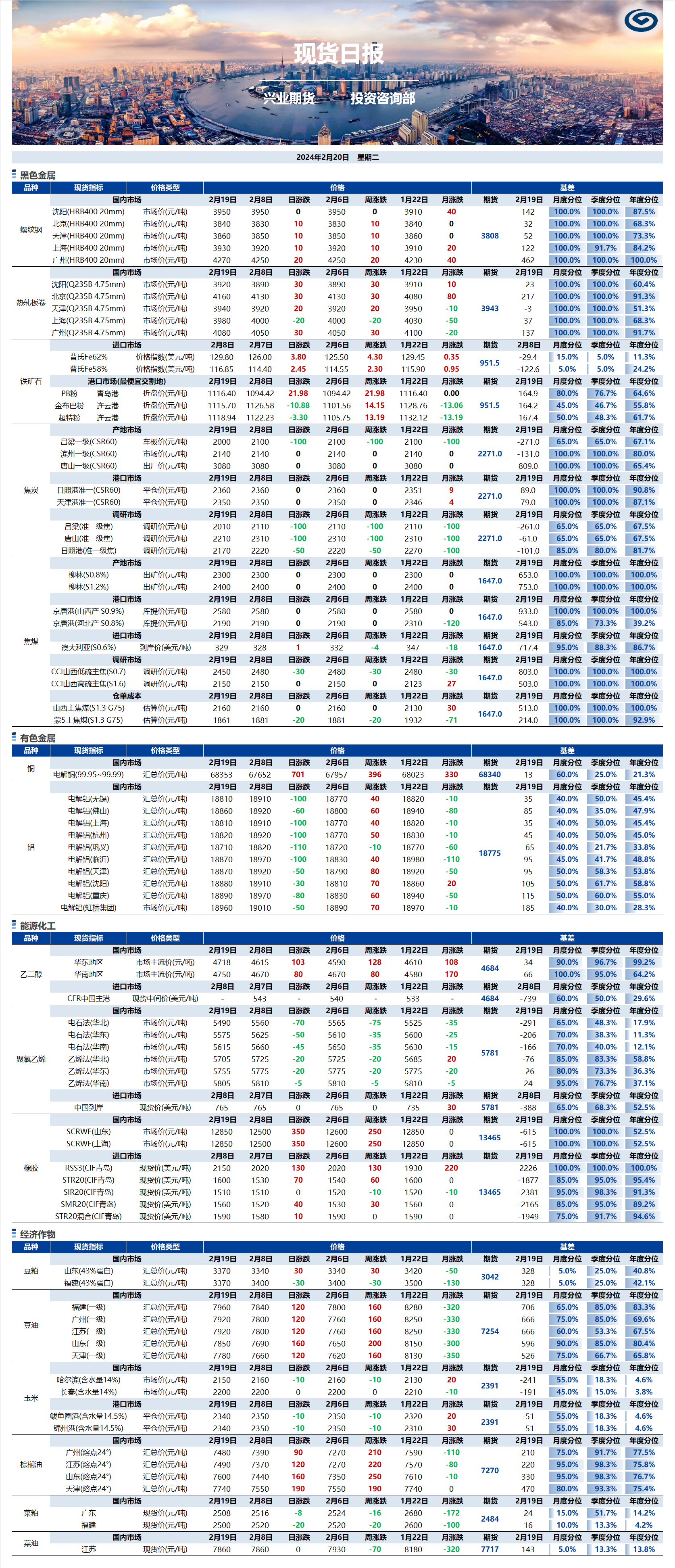 興業(yè)期貨現(xiàn)貨日?qǐng)?bào)-2024.02.20.png