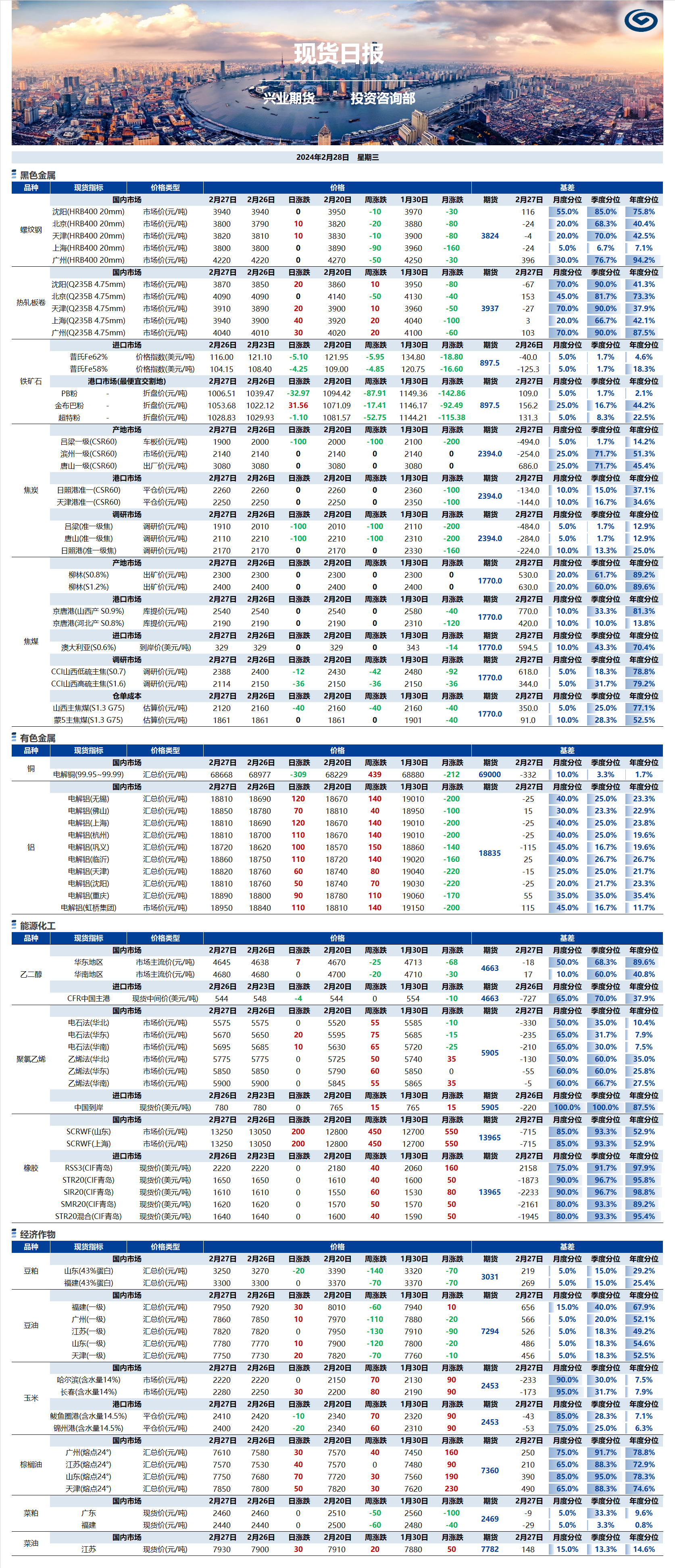 興業(yè)期貨現(xiàn)貨日?qǐng)?bào)-2024.02.28.png