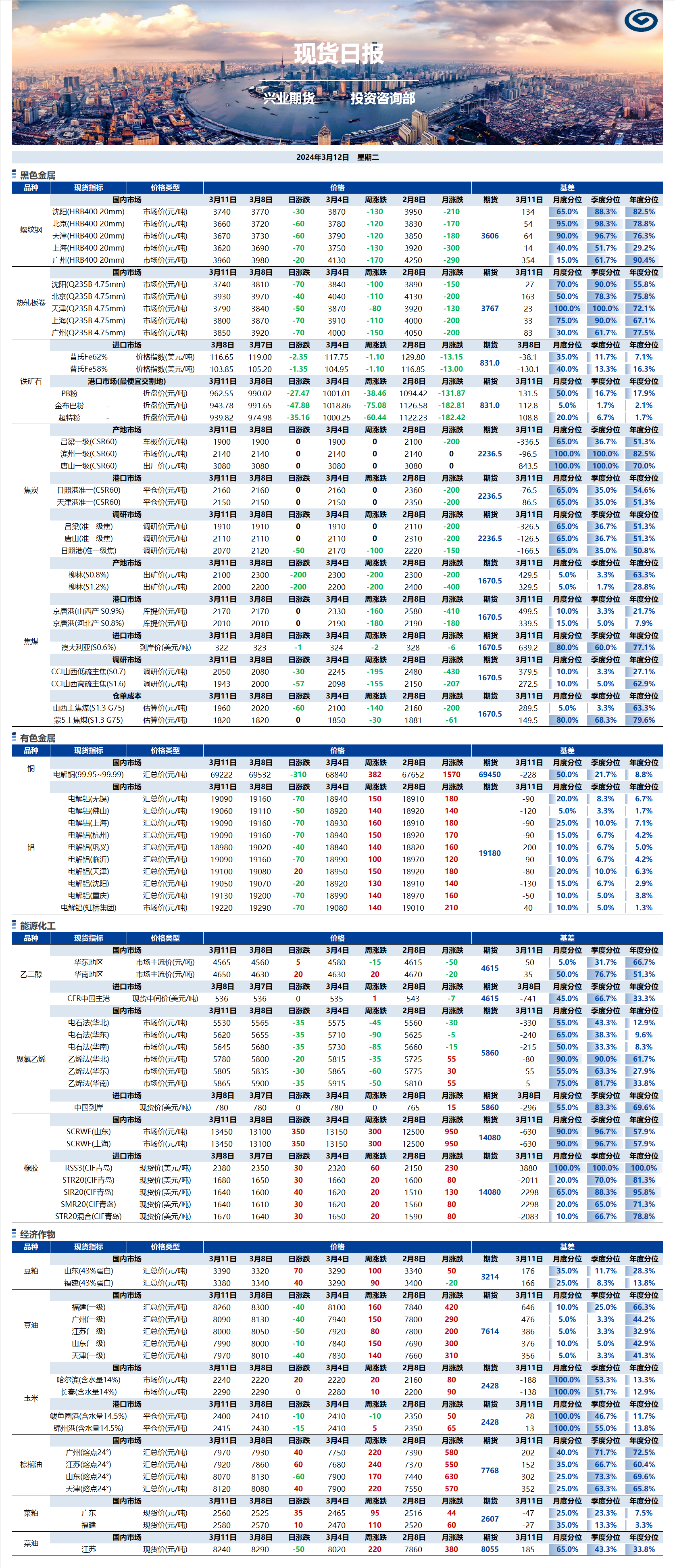 興業(yè)期貨現(xiàn)貨日?qǐng)?bào)-2024.03.12.png