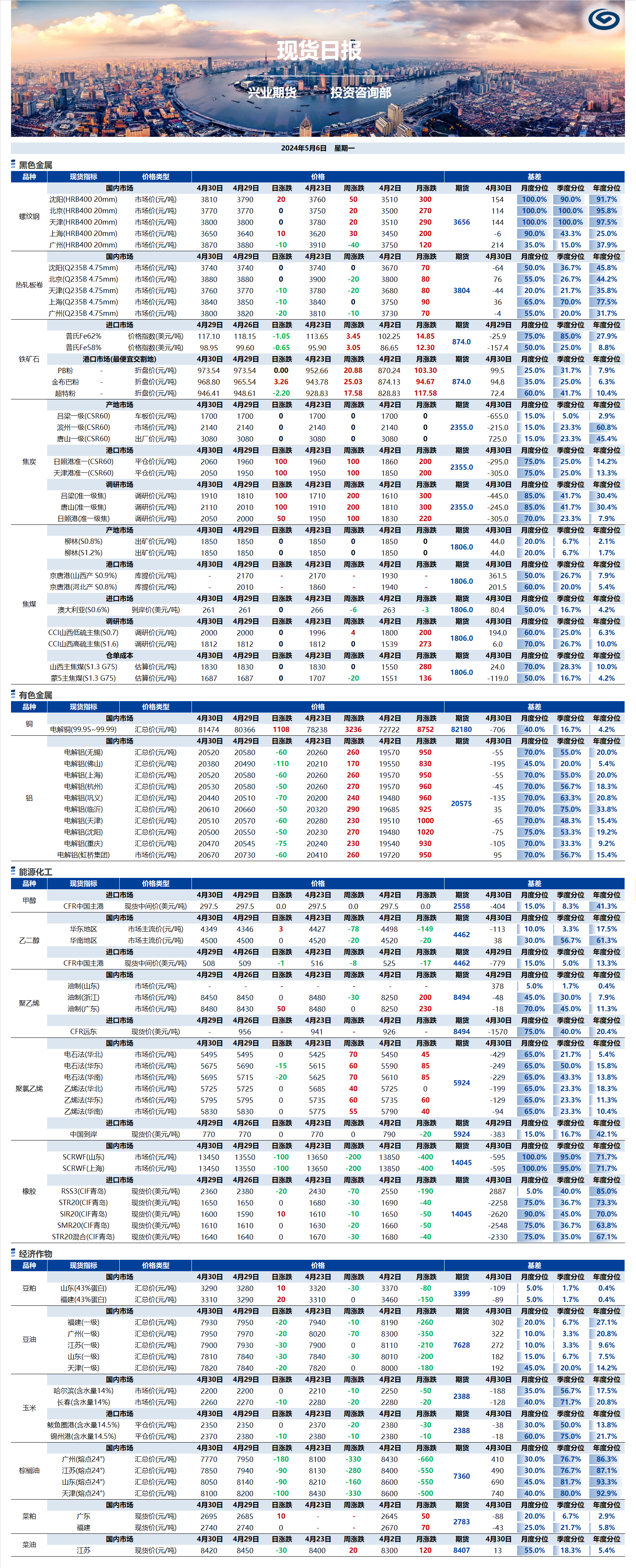 興業(yè)期貨現(xiàn)貨日報(bào)-2024.05.06.png