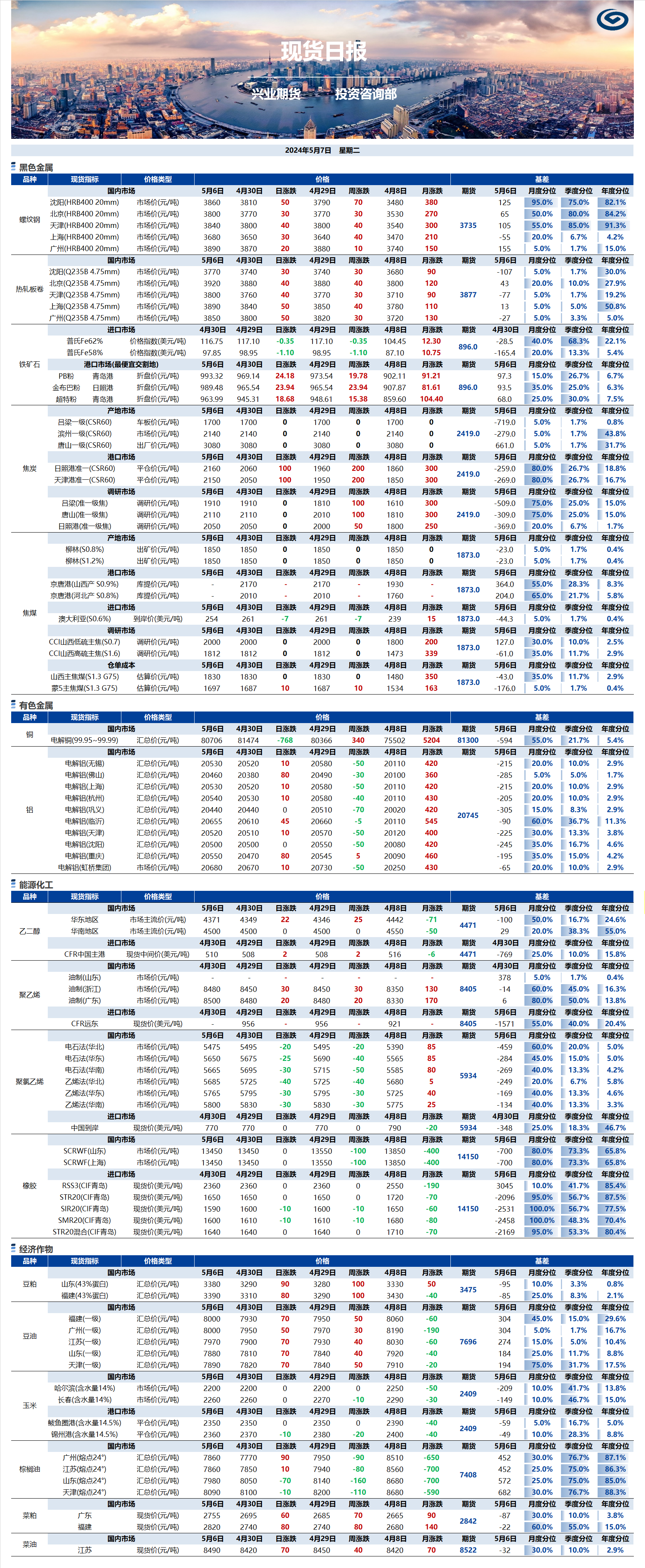 興業(yè)期貨現(xiàn)貨日?qǐng)?bào)-2024.05.07.png