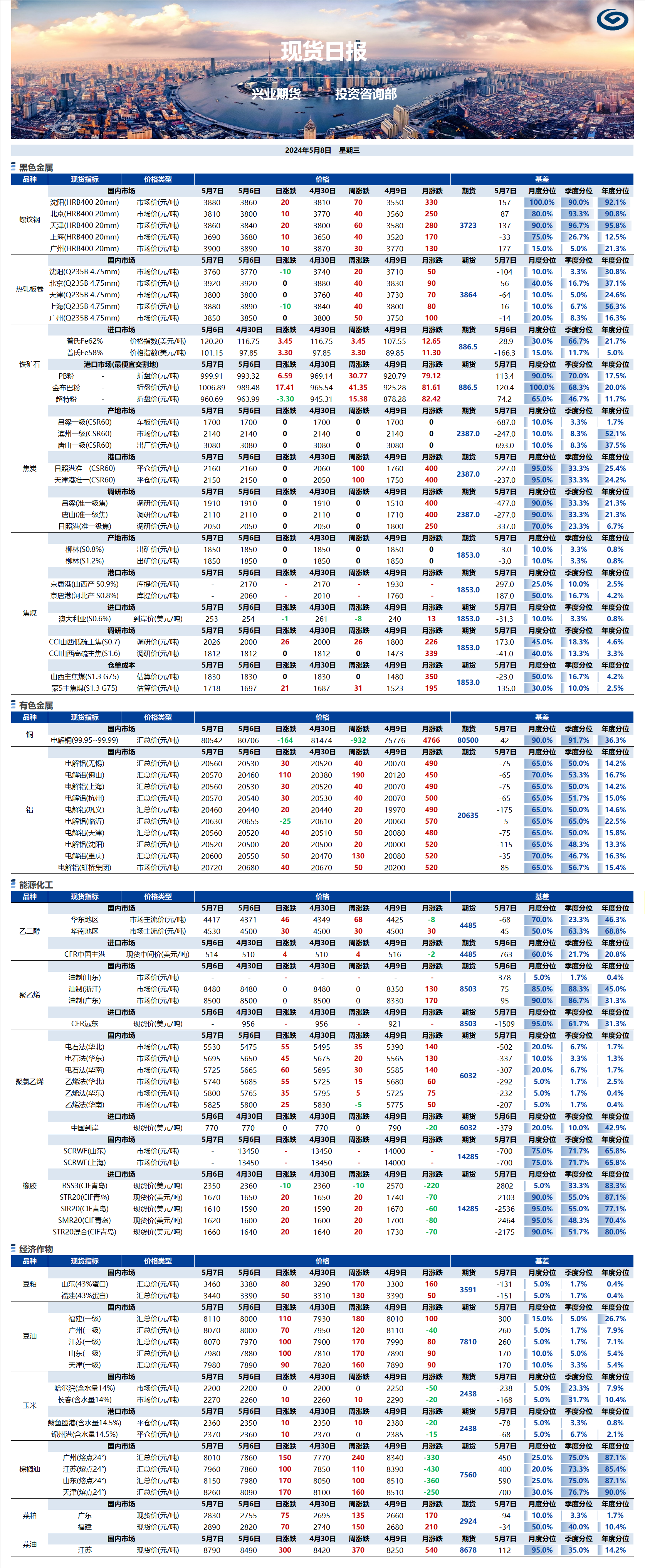 興業(yè)期貨現(xiàn)貨日?qǐng)?bào)-2024.05.08.png