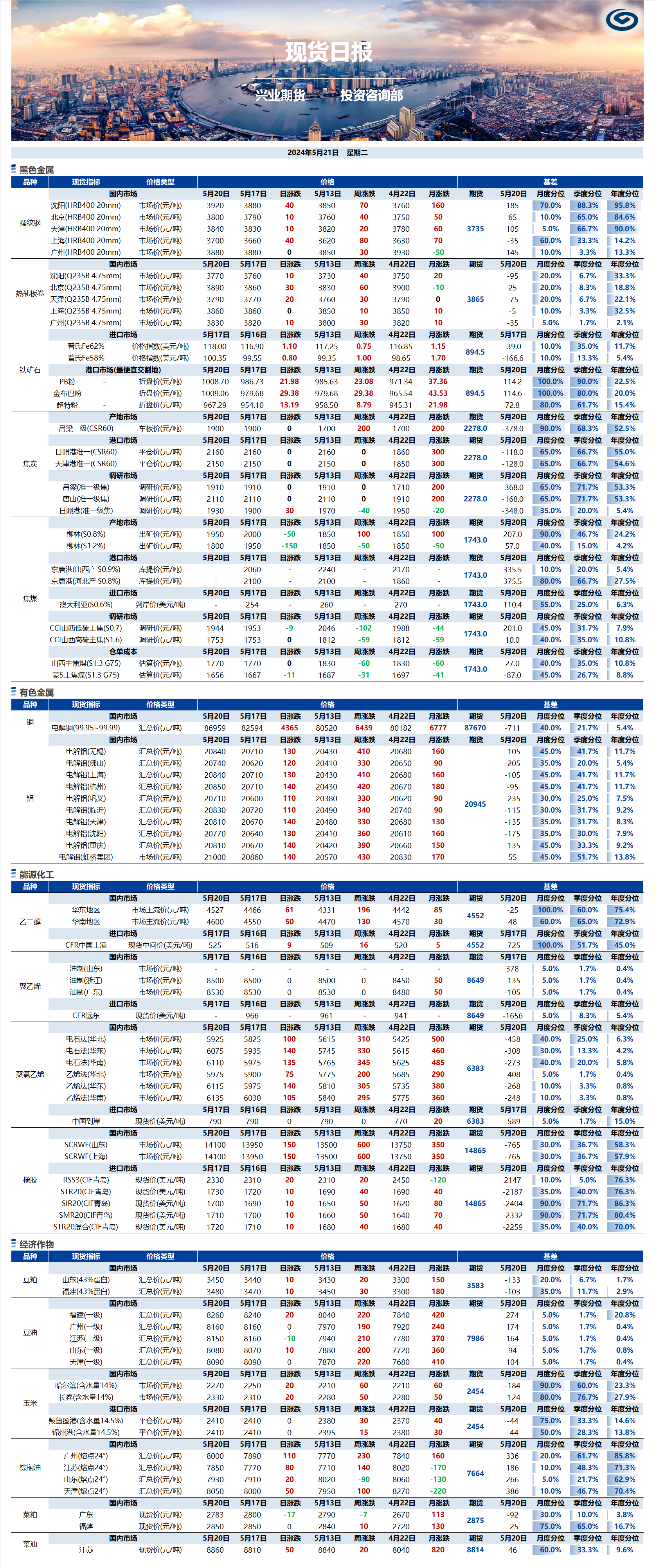 興業(yè)期貨現(xiàn)貨日報(bào)-2024.05.21.png