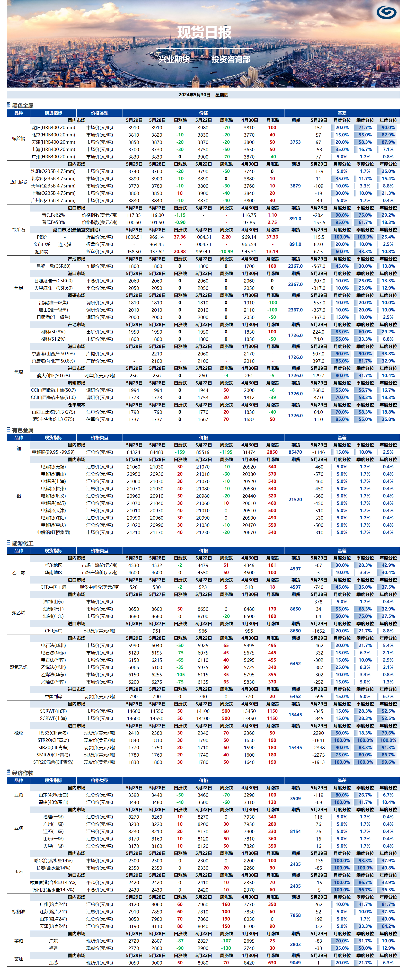 興業(yè)期貨現(xiàn)貨日報(bào)-2024.05.30.png