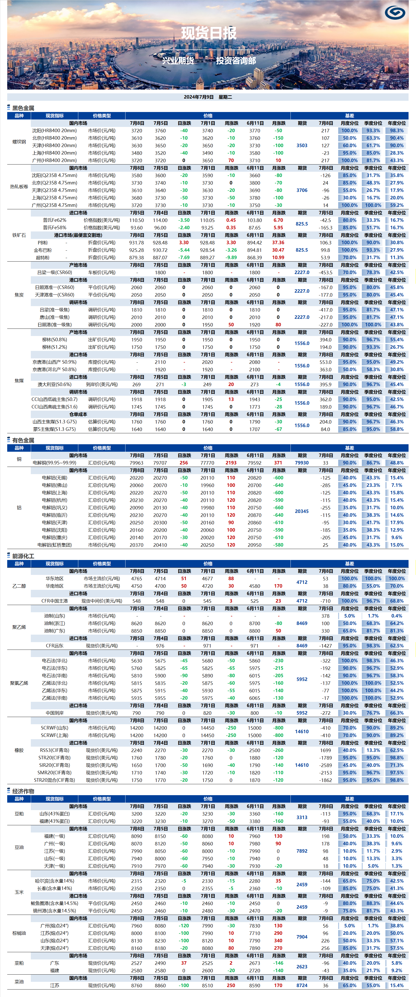 興業(yè)期貨現(xiàn)貨日?qǐng)?bào)-2024.07.09.png