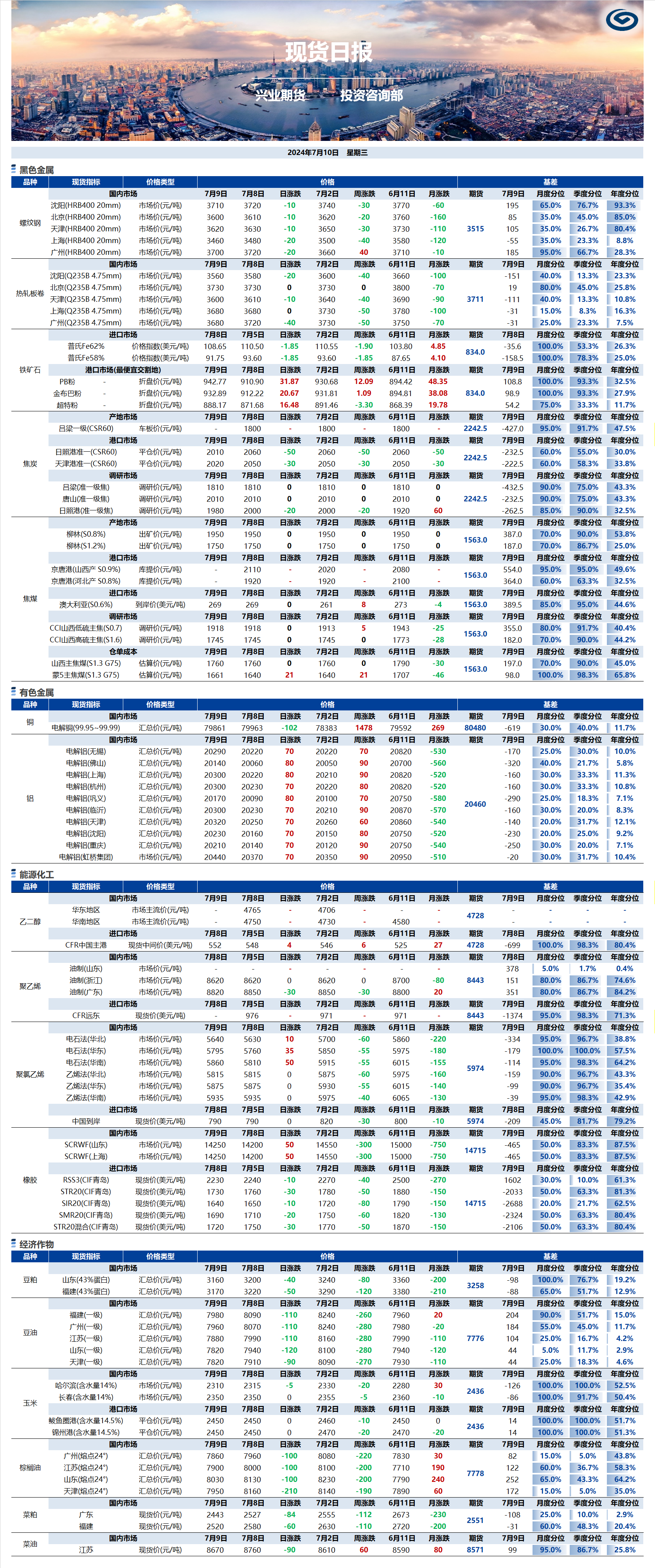 興業(yè)期貨現(xiàn)貨日報(bào)-2024.07.10.png