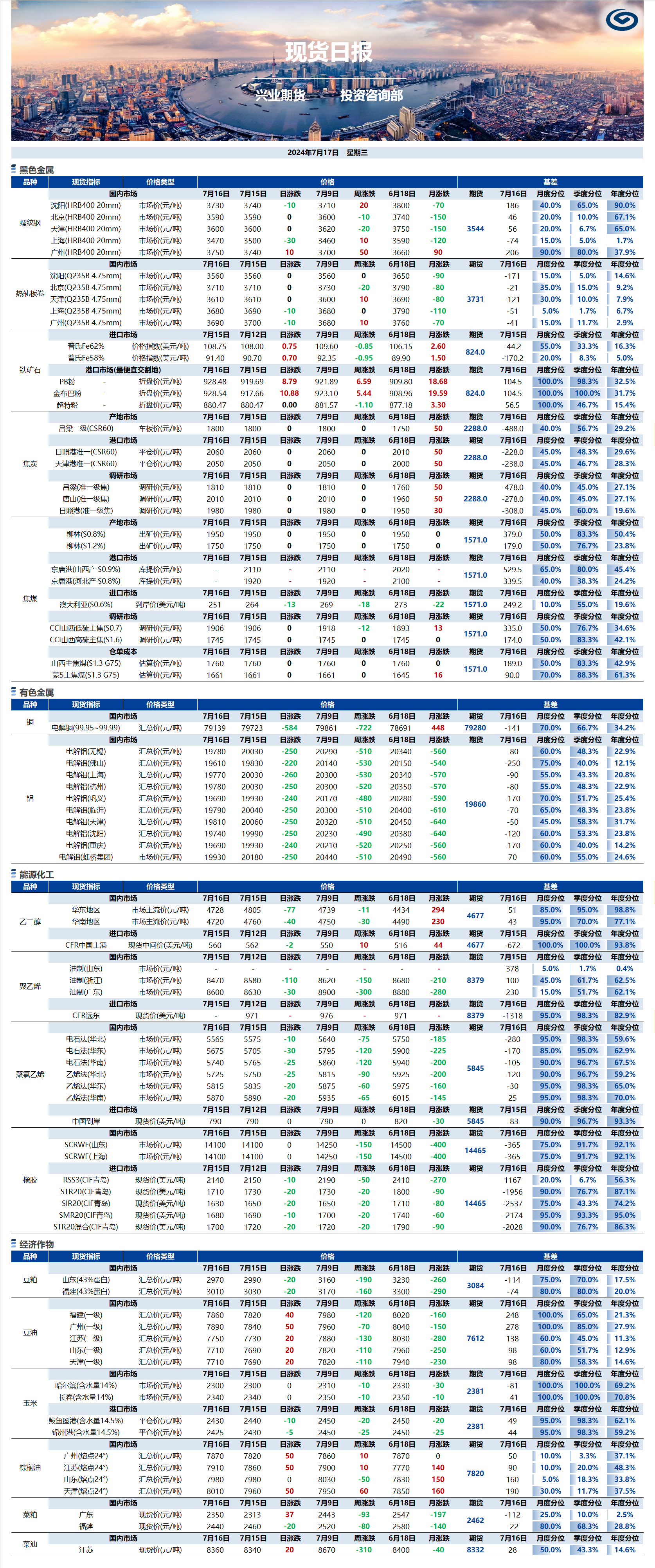 興業(yè)期貨現(xiàn)貨日?qǐng)?bào)-2024.07.17.png